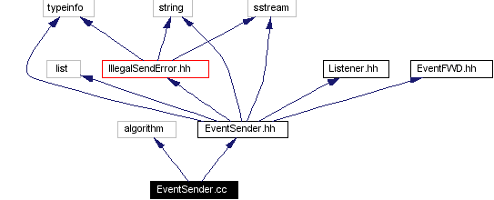 Include dependency graph