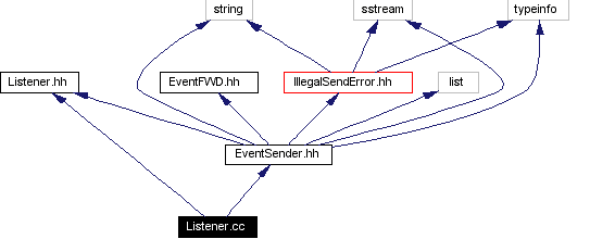 Include dependency graph